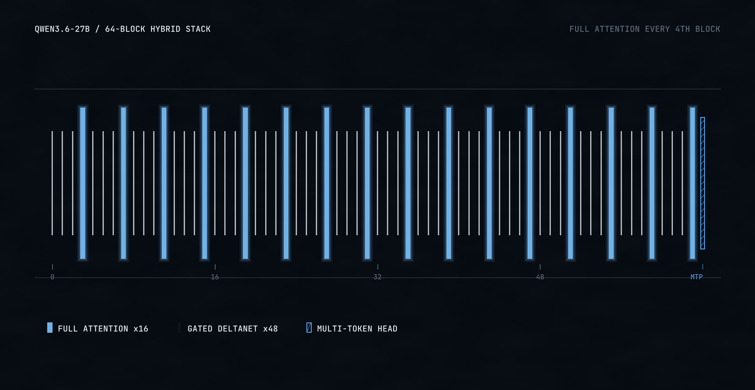 The Qwen3.6-27B stack drawn as 65 vertical slats: every fourth slat is a solid blue full-attention block (16 total), the thin slats between are Gated DeltaNet linear-attention blocks (48), and a hatched slat at the end is the multi-token prediction head.